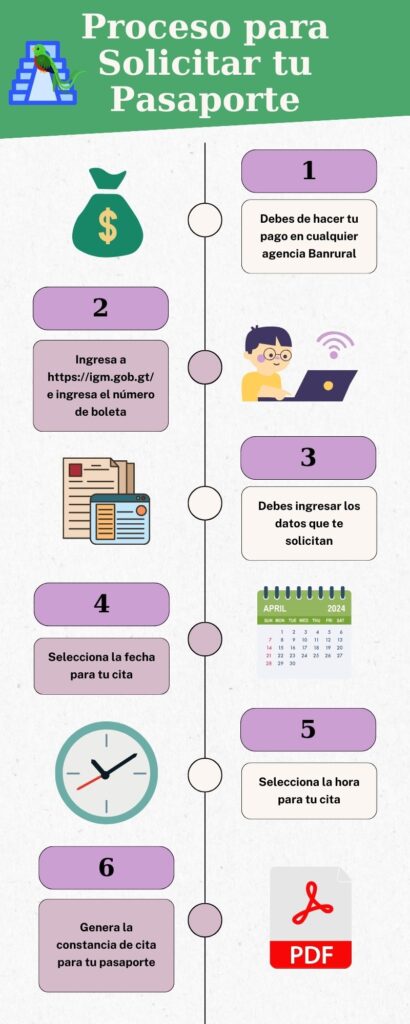 Infografía de proceso para solicitar el pasaporte en Guatemala